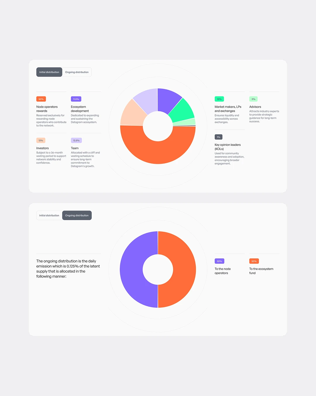 Datagram tokenomics distribution charts