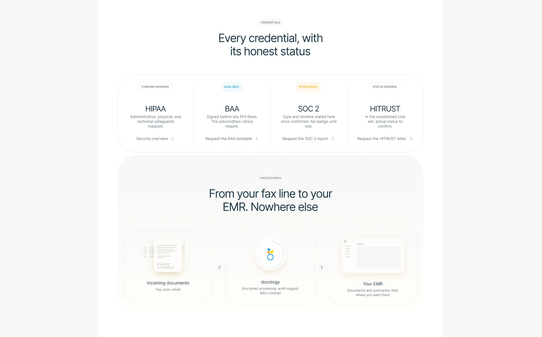 docology security page: every credential with its honest status, and the data path from fax line to EMR