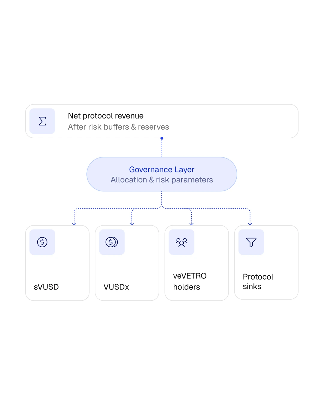 Vetro protocol revenue and governance diagram